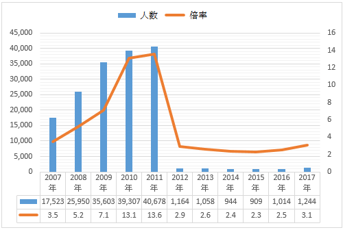 過去11年間の10kmマラソン当選倍率推移グラフ