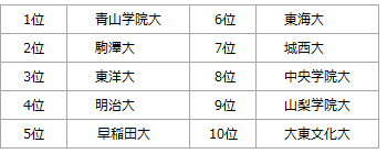 シード10校を加えた、20校が本戦となる箱根駅伝2016に出場します。